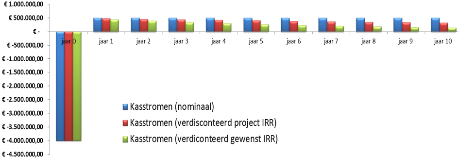 Projectrendement vs gewenst rendement