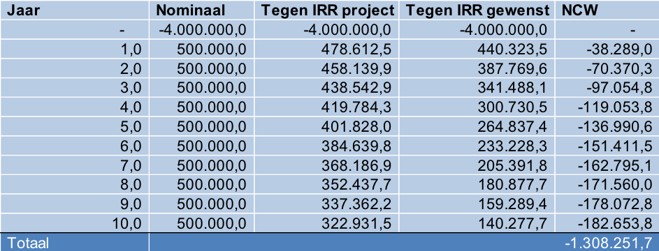 Verschil projectrendement en gewenst rendement