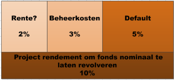 Opbouw projectrendement